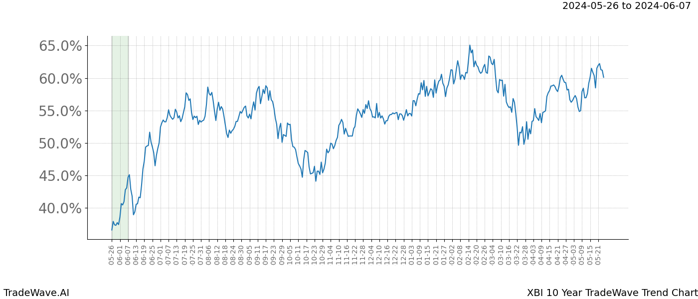 TradeWave Trend Chart XBI shows the average trend of the financial instrument over the past 10 years. Sharp uptrends and downtrends signal a potential TradeWave opportunity