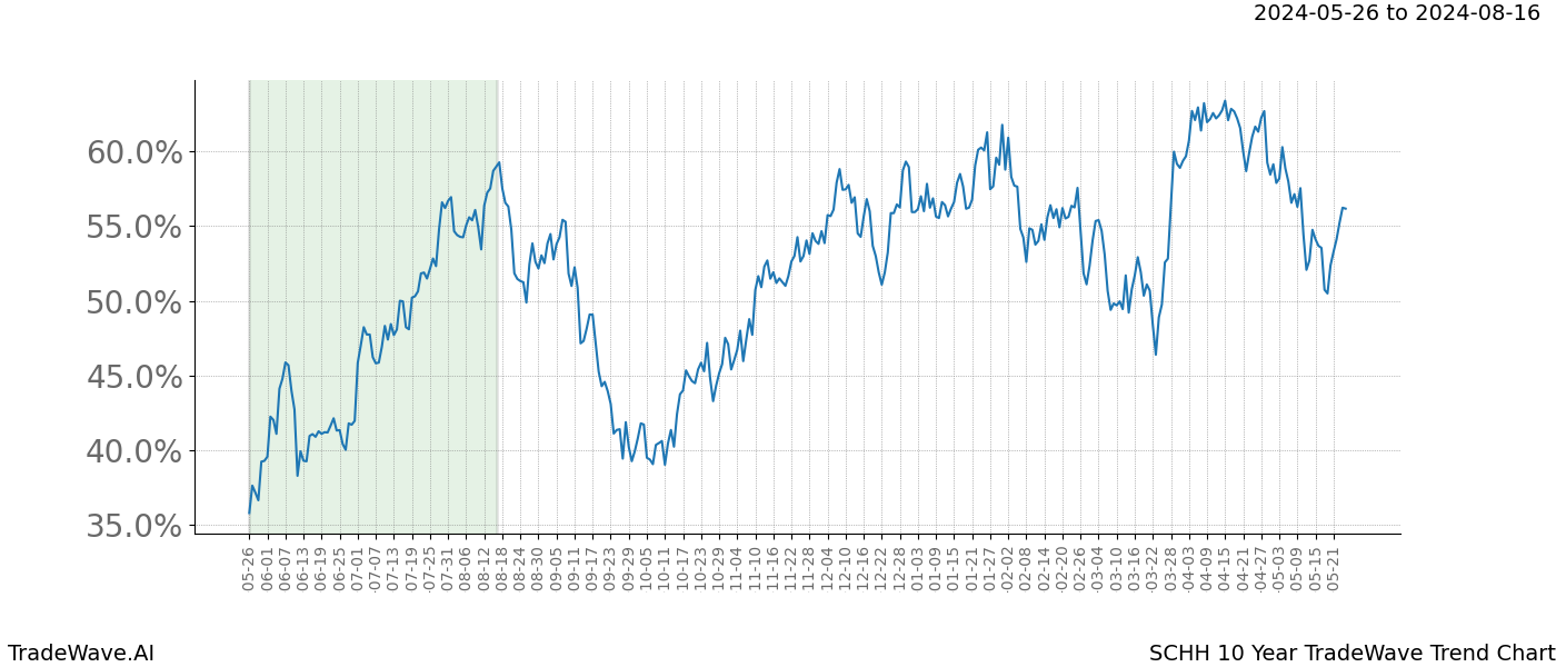 TradeWave Trend Chart SCHH shows the average trend of the financial instrument over the past 10 years. Sharp uptrends and downtrends signal a potential TradeWave opportunity