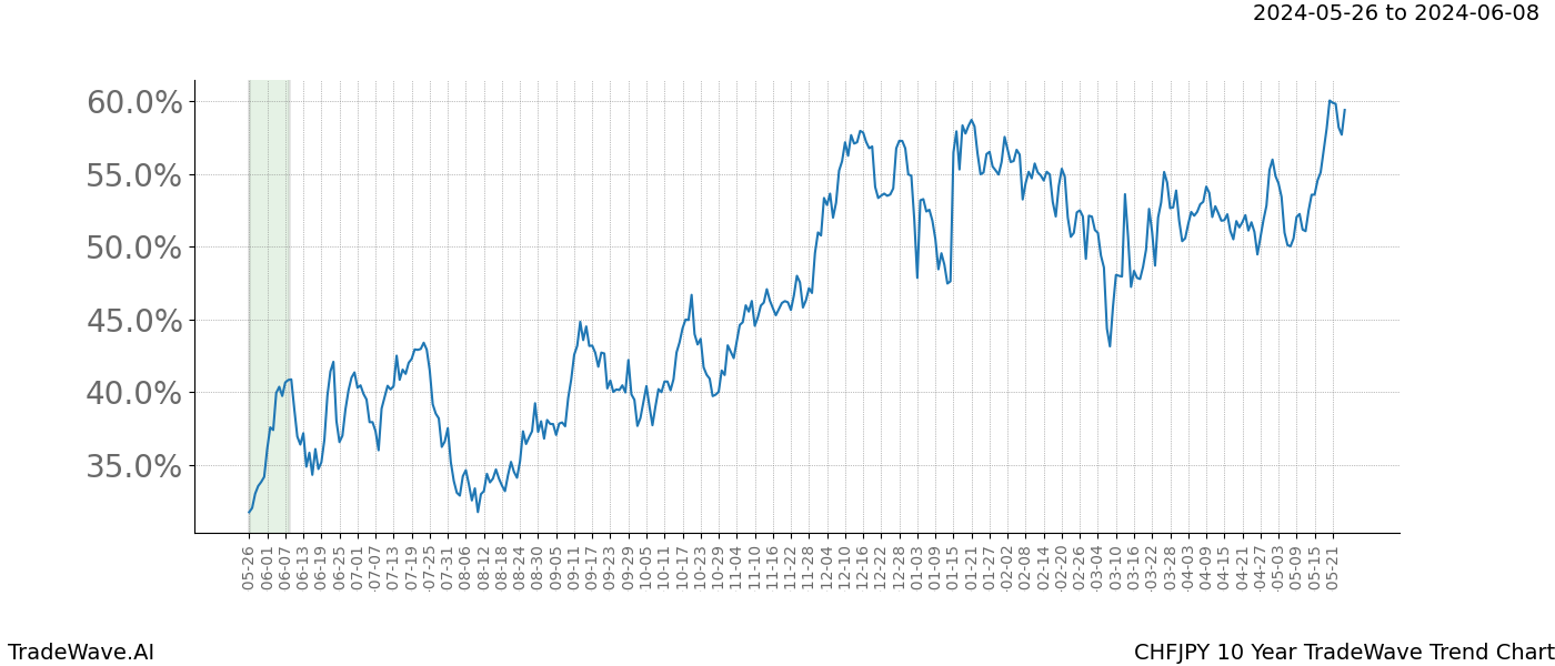 TradeWave Trend Chart CHFJPY shows the average trend of the financial instrument over the past 10 years. Sharp uptrends and downtrends signal a potential TradeWave opportunity