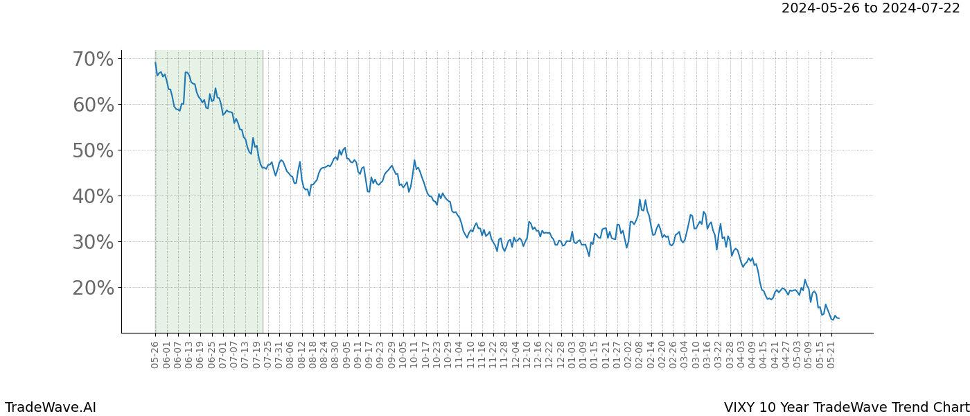 TradeWave Trend Chart VIXY shows the average trend of the financial instrument over the past 10 years. Sharp uptrends and downtrends signal a potential TradeWave opportunity