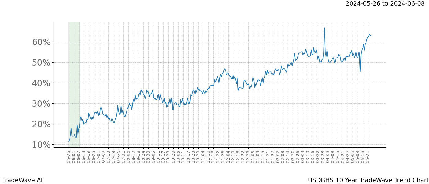 TradeWave Trend Chart USDGHS shows the average trend of the financial instrument over the past 10 years. Sharp uptrends and downtrends signal a potential TradeWave opportunity