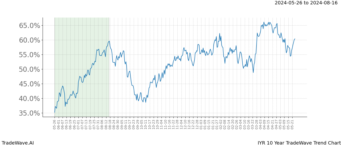 TradeWave Trend Chart IYR shows the average trend of the financial instrument over the past 10 years. Sharp uptrends and downtrends signal a potential TradeWave opportunity