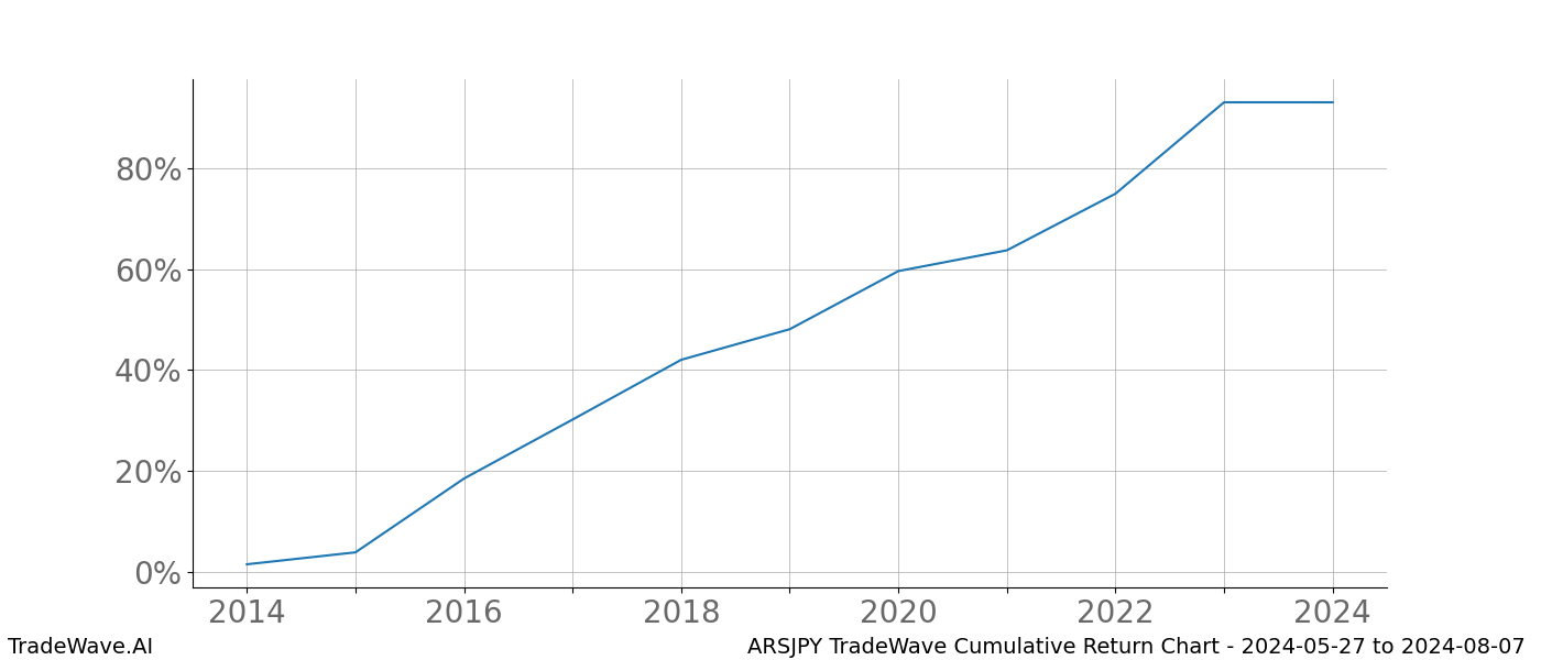 Cumulative chart ARSJPY for date range: 2024-05-27 to 2024-08-07 - this chart shows the cumulative return of the TradeWave opportunity date range for ARSJPY when bought on 2024-05-27 and sold on 2024-08-07 - this percent chart shows the capital growth for the date range over the past 10 years 