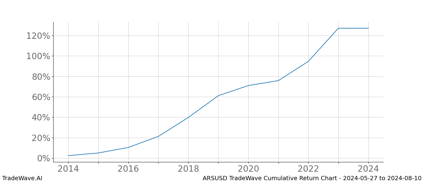 Cumulative chart ARSUSD for date range: 2024-05-27 to 2024-08-10 - this chart shows the cumulative return of the TradeWave opportunity date range for ARSUSD when bought on 2024-05-27 and sold on 2024-08-10 - this percent chart shows the capital growth for the date range over the past 10 years 