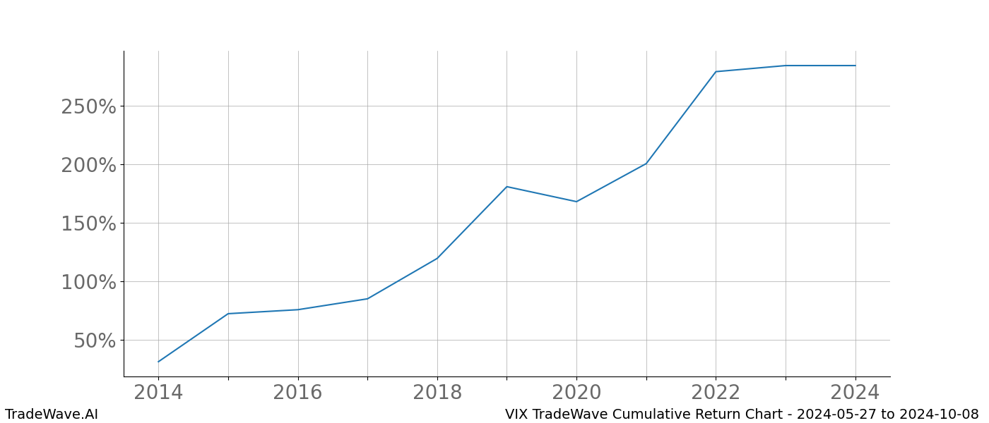 Cumulative chart VIX for date range: 2024-05-27 to 2024-10-08 - this chart shows the cumulative return of the TradeWave opportunity date range for VIX when bought on 2024-05-27 and sold on 2024-10-08 - this percent chart shows the capital growth for the date range over the past 10 years 