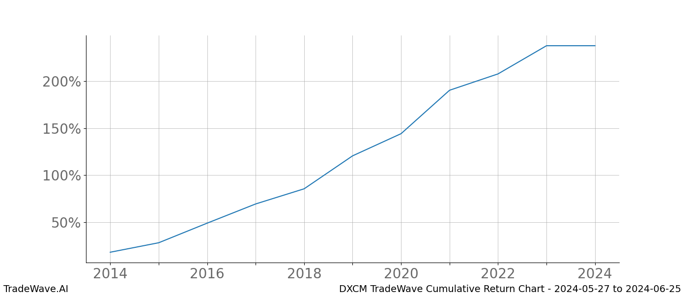 Cumulative chart DXCM for date range: 2024-05-27 to 2024-06-25 - this chart shows the cumulative return of the TradeWave opportunity date range for DXCM when bought on 2024-05-27 and sold on 2024-06-25 - this percent chart shows the capital growth for the date range over the past 10 years 