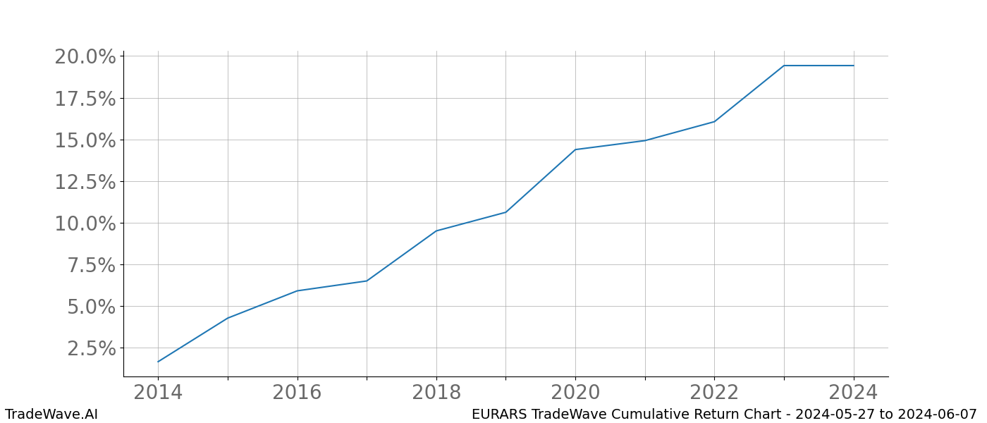 Cumulative chart EURARS for date range: 2024-05-27 to 2024-06-07 - this chart shows the cumulative return of the TradeWave opportunity date range for EURARS when bought on 2024-05-27 and sold on 2024-06-07 - this percent chart shows the capital growth for the date range over the past 10 years 