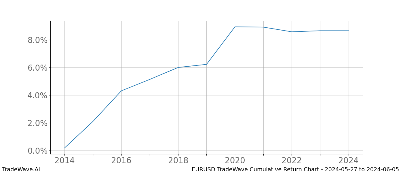 Cumulative chart EURUSD for date range: 2024-05-27 to 2024-06-05 - this chart shows the cumulative return of the TradeWave opportunity date range for EURUSD when bought on 2024-05-27 and sold on 2024-06-05 - this percent chart shows the capital growth for the date range over the past 10 years 