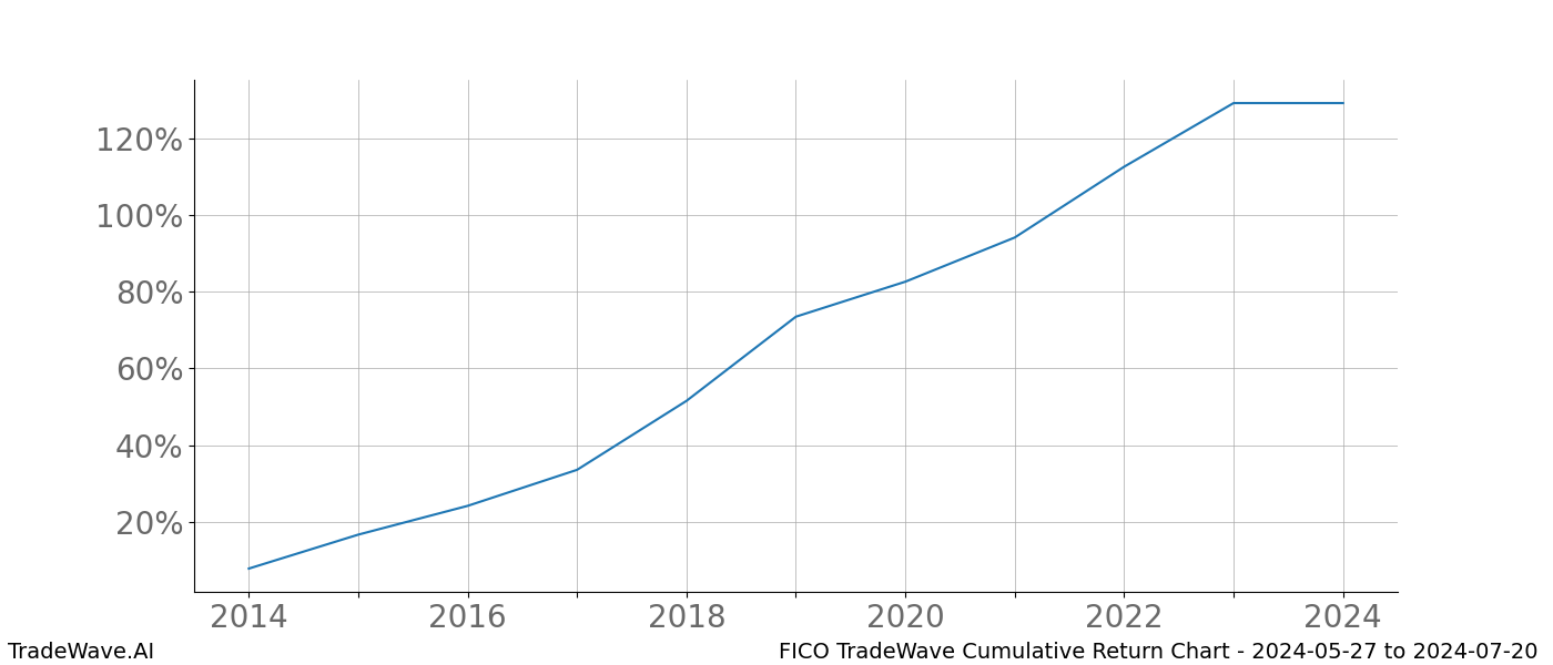 Cumulative chart FICO for date range: 2024-05-27 to 2024-07-20 - this chart shows the cumulative return of the TradeWave opportunity date range for FICO when bought on 2024-05-27 and sold on 2024-07-20 - this percent chart shows the capital growth for the date range over the past 10 years 