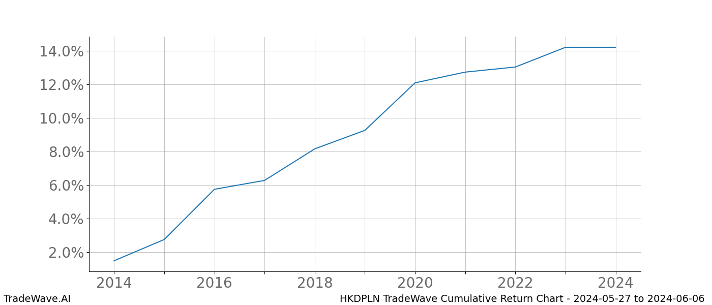 Cumulative chart HKDPLN for date range: 2024-05-27 to 2024-06-06 - this chart shows the cumulative return of the TradeWave opportunity date range for HKDPLN when bought on 2024-05-27 and sold on 2024-06-06 - this percent chart shows the capital growth for the date range over the past 10 years 