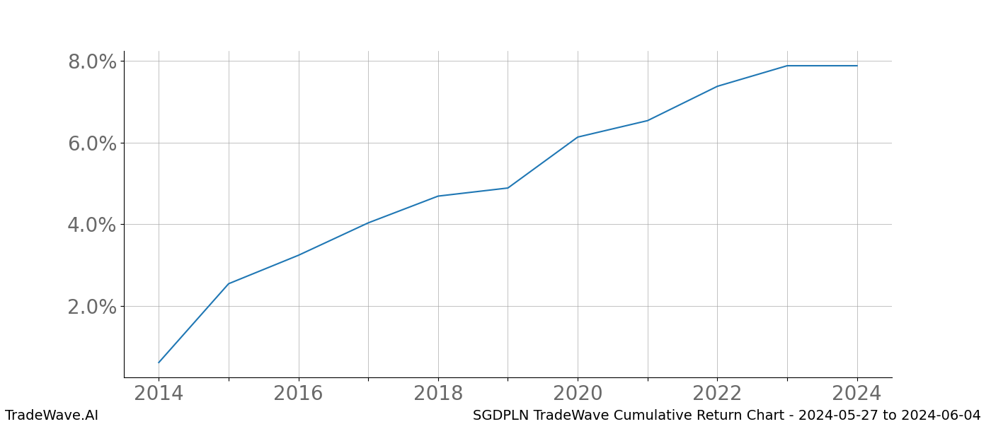 Cumulative chart SGDPLN for date range: 2024-05-27 to 2024-06-04 - this chart shows the cumulative return of the TradeWave opportunity date range for SGDPLN when bought on 2024-05-27 and sold on 2024-06-04 - this percent chart shows the capital growth for the date range over the past 10 years 