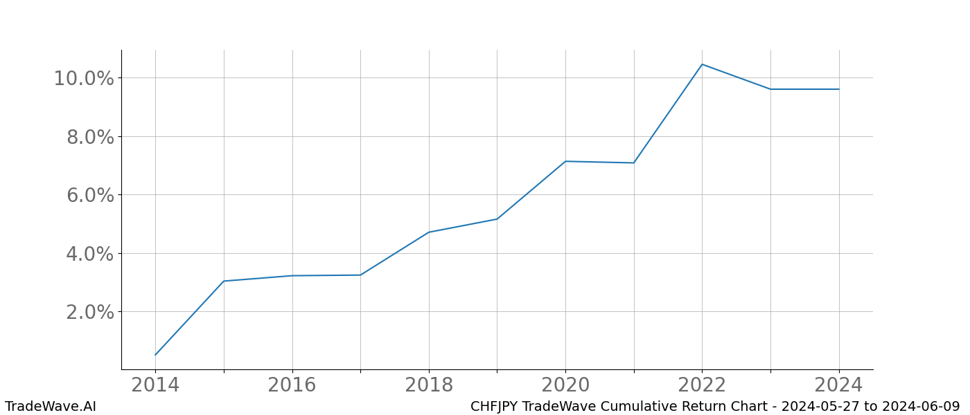 Cumulative chart CHFJPY for date range: 2024-05-27 to 2024-06-09 - this chart shows the cumulative return of the TradeWave opportunity date range for CHFJPY when bought on 2024-05-27 and sold on 2024-06-09 - this percent chart shows the capital growth for the date range over the past 10 years 