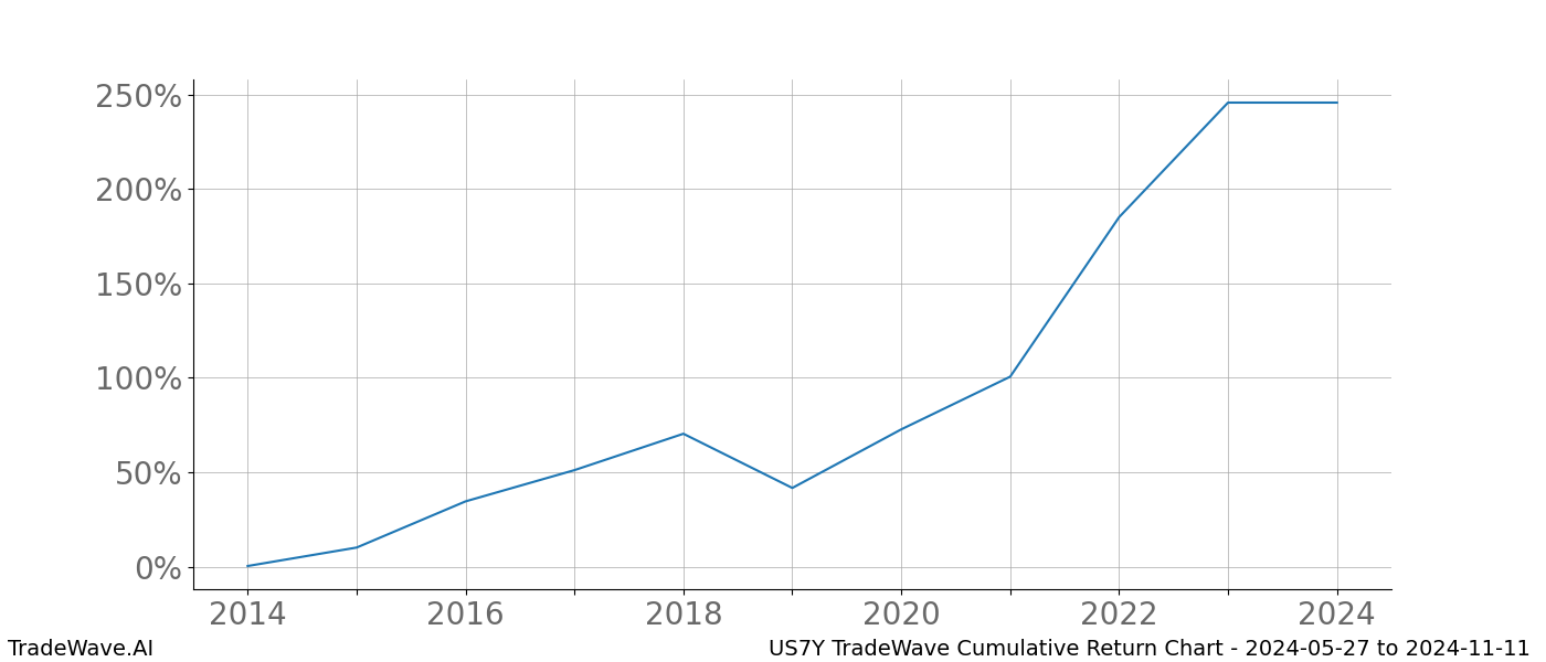 Cumulative chart US7Y for date range: 2024-05-27 to 2024-11-11 - this chart shows the cumulative return of the TradeWave opportunity date range for US7Y when bought on 2024-05-27 and sold on 2024-11-11 - this percent chart shows the capital growth for the date range over the past 10 years 