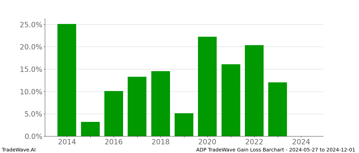 Gain/Loss barchart ADP for date range: 2024-05-27 to 2024-12-01 - this chart shows the gain/loss of the TradeWave opportunity for ADP buying on 2024-05-27 and selling it on 2024-12-01 - this barchart is showing 10 years of history