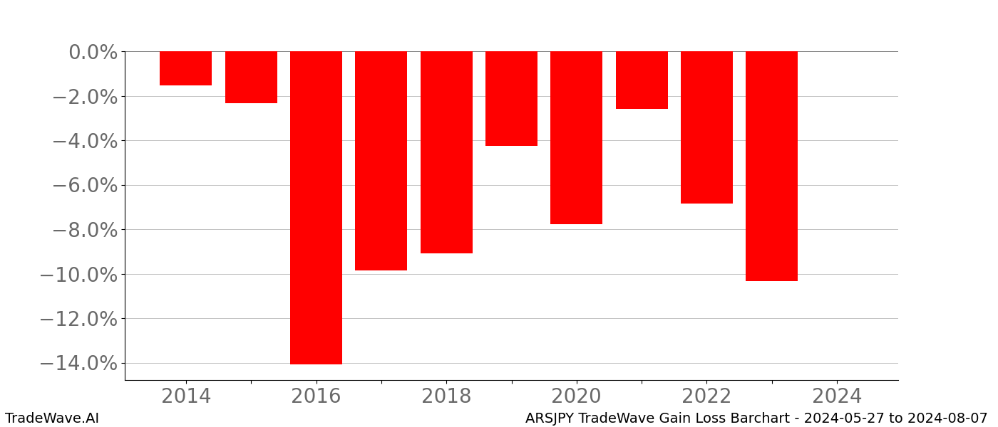 Gain/Loss barchart ARSJPY for date range: 2024-05-27 to 2024-08-07 - this chart shows the gain/loss of the TradeWave opportunity for ARSJPY buying on 2024-05-27 and selling it on 2024-08-07 - this barchart is showing 10 years of history