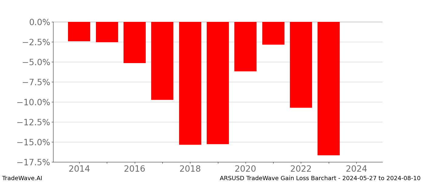 Gain/Loss barchart ARSUSD for date range: 2024-05-27 to 2024-08-10 - this chart shows the gain/loss of the TradeWave opportunity for ARSUSD buying on 2024-05-27 and selling it on 2024-08-10 - this barchart is showing 10 years of history
