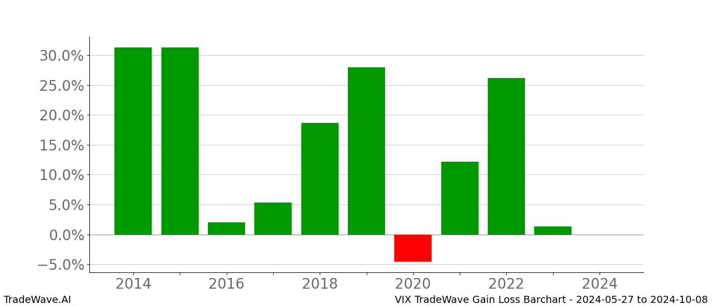 Gain/Loss barchart VIX for date range: 2024-05-27 to 2024-10-08 - this chart shows the gain/loss of the TradeWave opportunity for VIX buying on 2024-05-27 and selling it on 2024-10-08 - this barchart is showing 10 years of history