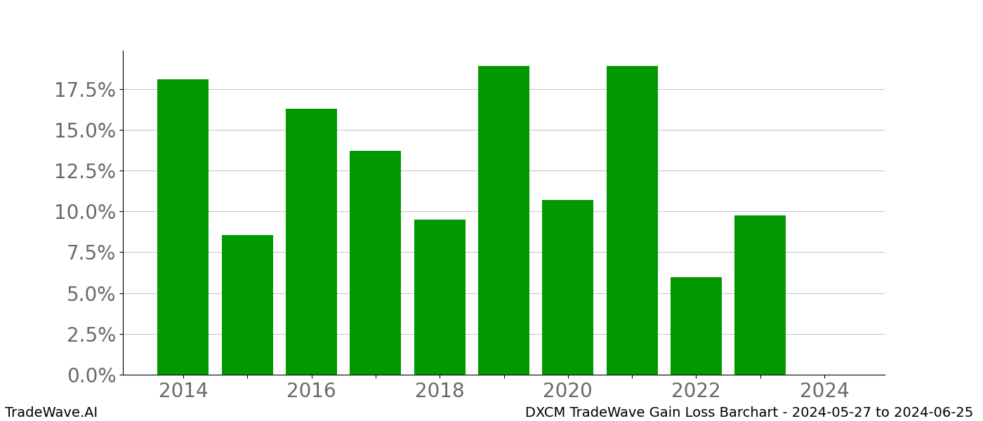 Gain/Loss barchart DXCM for date range: 2024-05-27 to 2024-06-25 - this chart shows the gain/loss of the TradeWave opportunity for DXCM buying on 2024-05-27 and selling it on 2024-06-25 - this barchart is showing 10 years of history