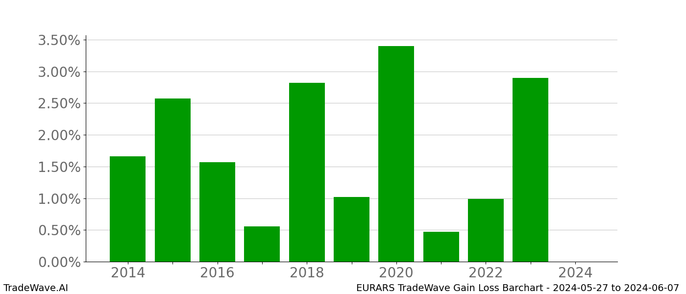 Gain/Loss barchart EURARS for date range: 2024-05-27 to 2024-06-07 - this chart shows the gain/loss of the TradeWave opportunity for EURARS buying on 2024-05-27 and selling it on 2024-06-07 - this barchart is showing 10 years of history