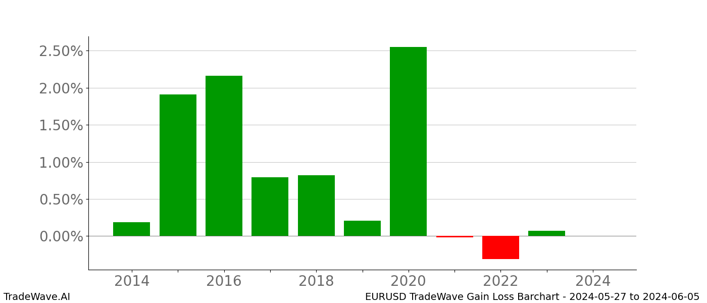 Gain/Loss barchart EURUSD for date range: 2024-05-27 to 2024-06-05 - this chart shows the gain/loss of the TradeWave opportunity for EURUSD buying on 2024-05-27 and selling it on 2024-06-05 - this barchart is showing 10 years of history