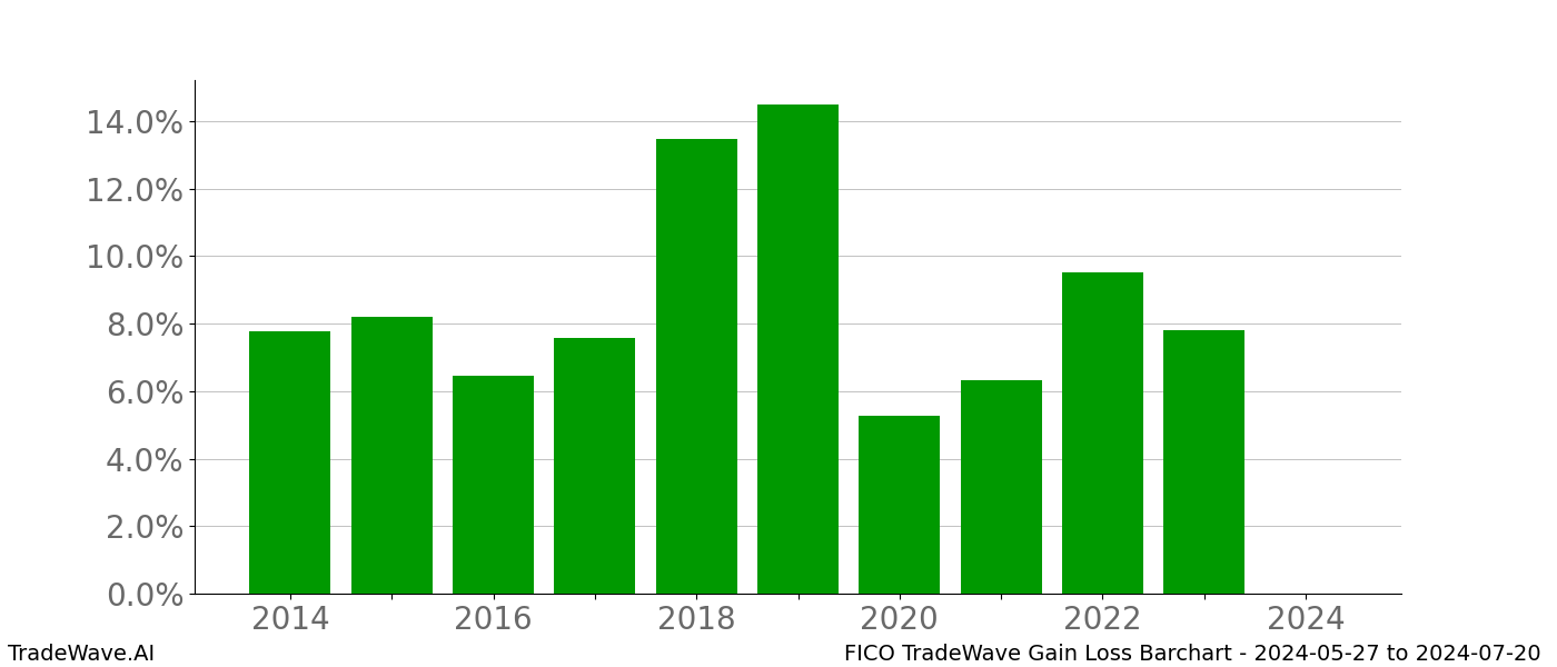 Gain/Loss barchart FICO for date range: 2024-05-27 to 2024-07-20 - this chart shows the gain/loss of the TradeWave opportunity for FICO buying on 2024-05-27 and selling it on 2024-07-20 - this barchart is showing 10 years of history