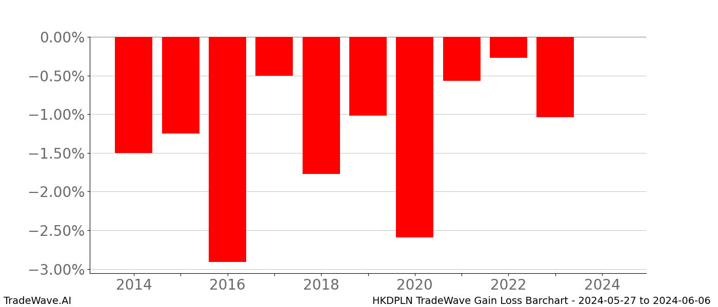Gain/Loss barchart HKDPLN for date range: 2024-05-27 to 2024-06-06 - this chart shows the gain/loss of the TradeWave opportunity for HKDPLN buying on 2024-05-27 and selling it on 2024-06-06 - this barchart is showing 10 years of history