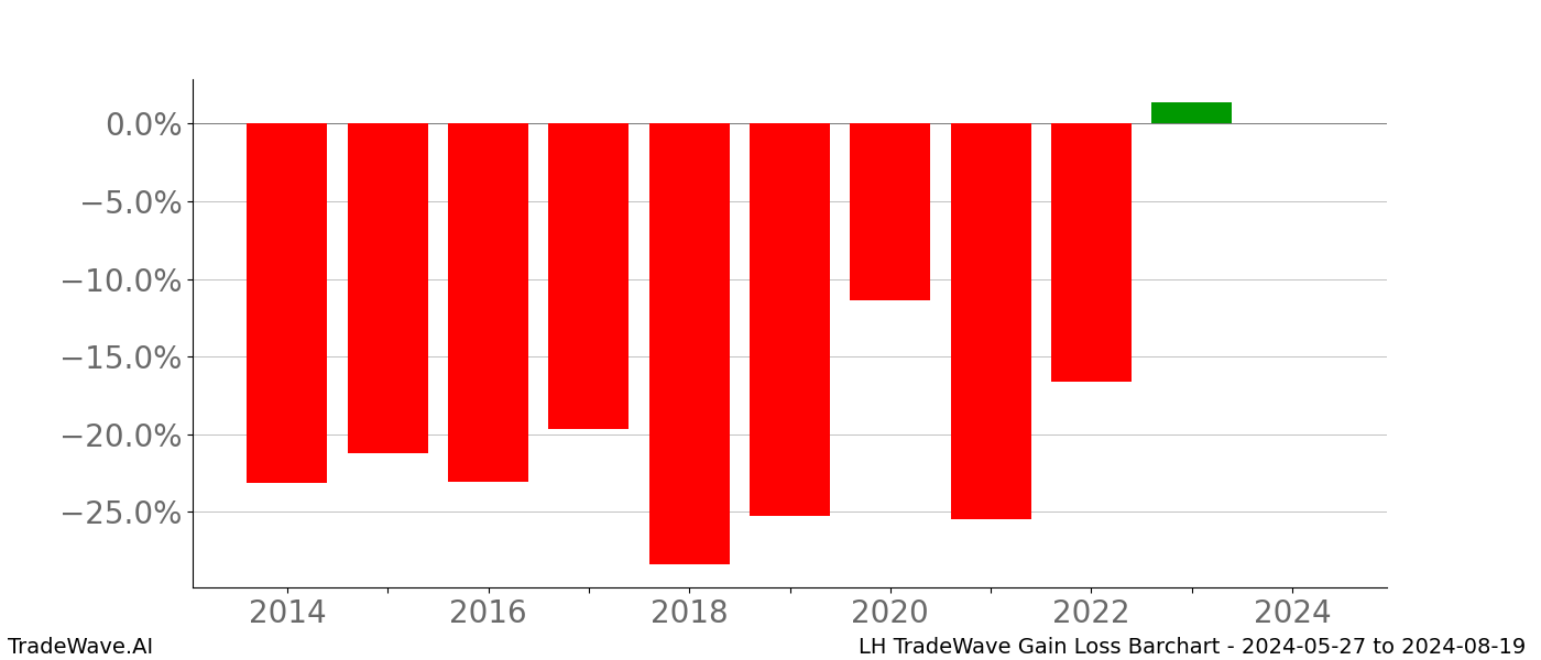 Gain/Loss barchart LH for date range: 2024-05-27 to 2024-08-19 - this chart shows the gain/loss of the TradeWave opportunity for LH buying on 2024-05-27 and selling it on 2024-08-19 - this barchart is showing 10 years of history
