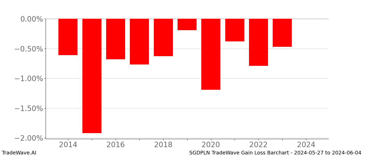Gain/Loss barchart SGDPLN for date range: 2024-05-27 to 2024-06-04 - this chart shows the gain/loss of the TradeWave opportunity for SGDPLN buying on 2024-05-27 and selling it on 2024-06-04 - this barchart is showing 10 years of history