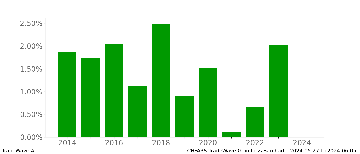 Gain/Loss barchart CHFARS for date range: 2024-05-27 to 2024-06-05 - this chart shows the gain/loss of the TradeWave opportunity for CHFARS buying on 2024-05-27 and selling it on 2024-06-05 - this barchart is showing 10 years of history