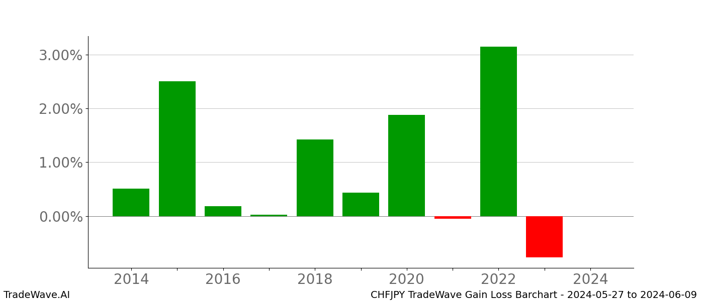 Gain/Loss barchart CHFJPY for date range: 2024-05-27 to 2024-06-09 - this chart shows the gain/loss of the TradeWave opportunity for CHFJPY buying on 2024-05-27 and selling it on 2024-06-09 - this barchart is showing 10 years of history