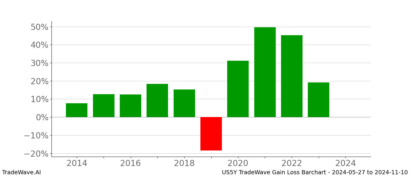 Gain/Loss barchart US5Y for date range: 2024-05-27 to 2024-11-10 - this chart shows the gain/loss of the TradeWave opportunity for US5Y buying on 2024-05-27 and selling it on 2024-11-10 - this barchart is showing 10 years of history