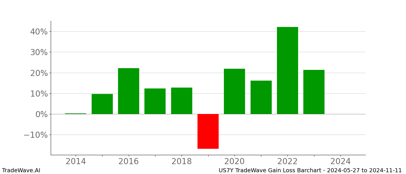 Gain/Loss barchart US7Y for date range: 2024-05-27 to 2024-11-11 - this chart shows the gain/loss of the TradeWave opportunity for US7Y buying on 2024-05-27 and selling it on 2024-11-11 - this barchart is showing 10 years of history