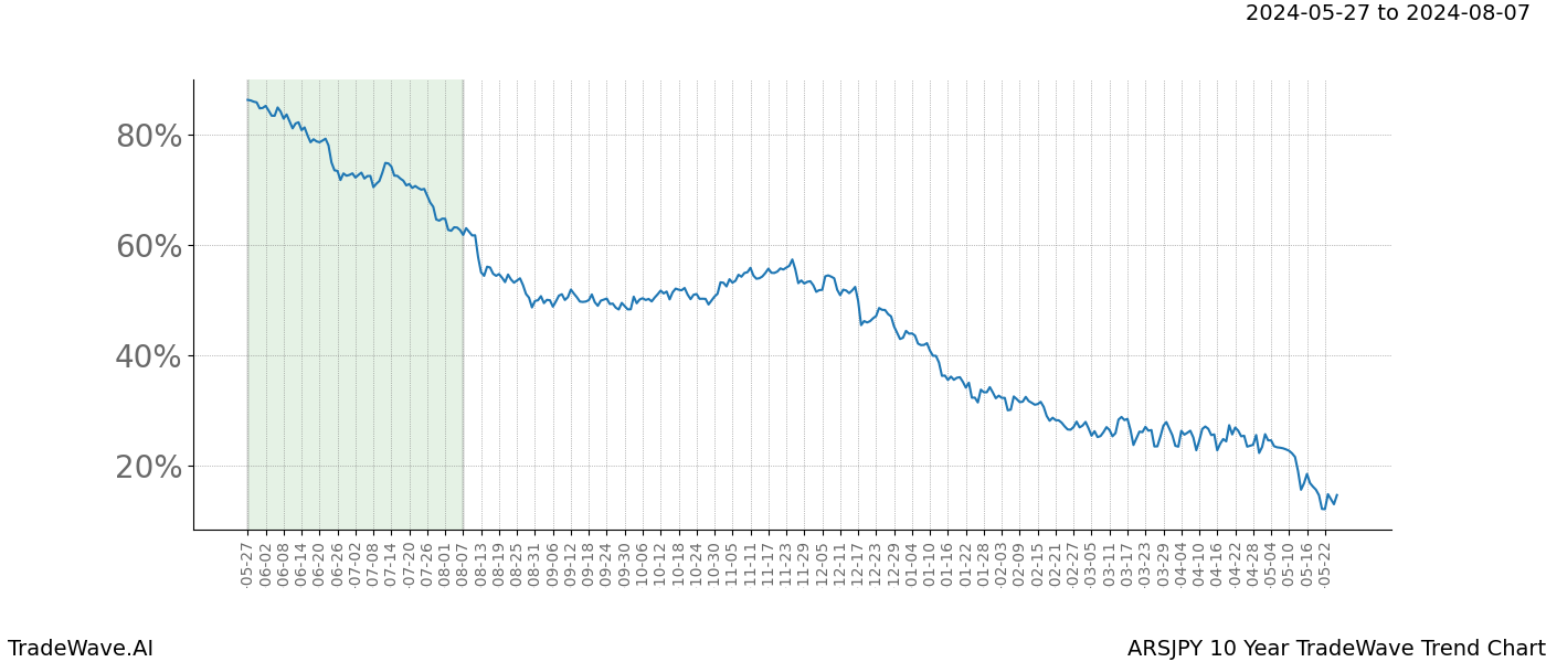 TradeWave Trend Chart ARSJPY shows the average trend of the financial instrument over the past 10 years. Sharp uptrends and downtrends signal a potential TradeWave opportunity