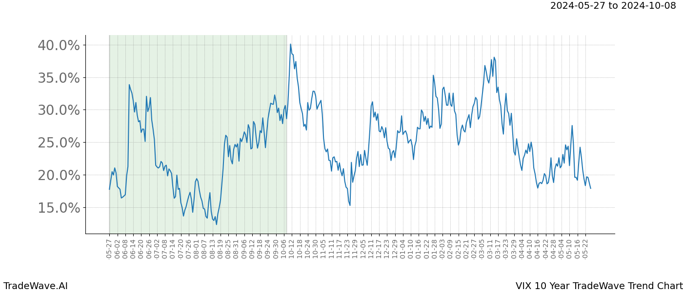 TradeWave Trend Chart VIX shows the average trend of the financial instrument over the past 10 years. Sharp uptrends and downtrends signal a potential TradeWave opportunity