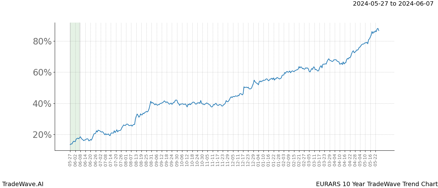 TradeWave Trend Chart EURARS shows the average trend of the financial instrument over the past 10 years. Sharp uptrends and downtrends signal a potential TradeWave opportunity