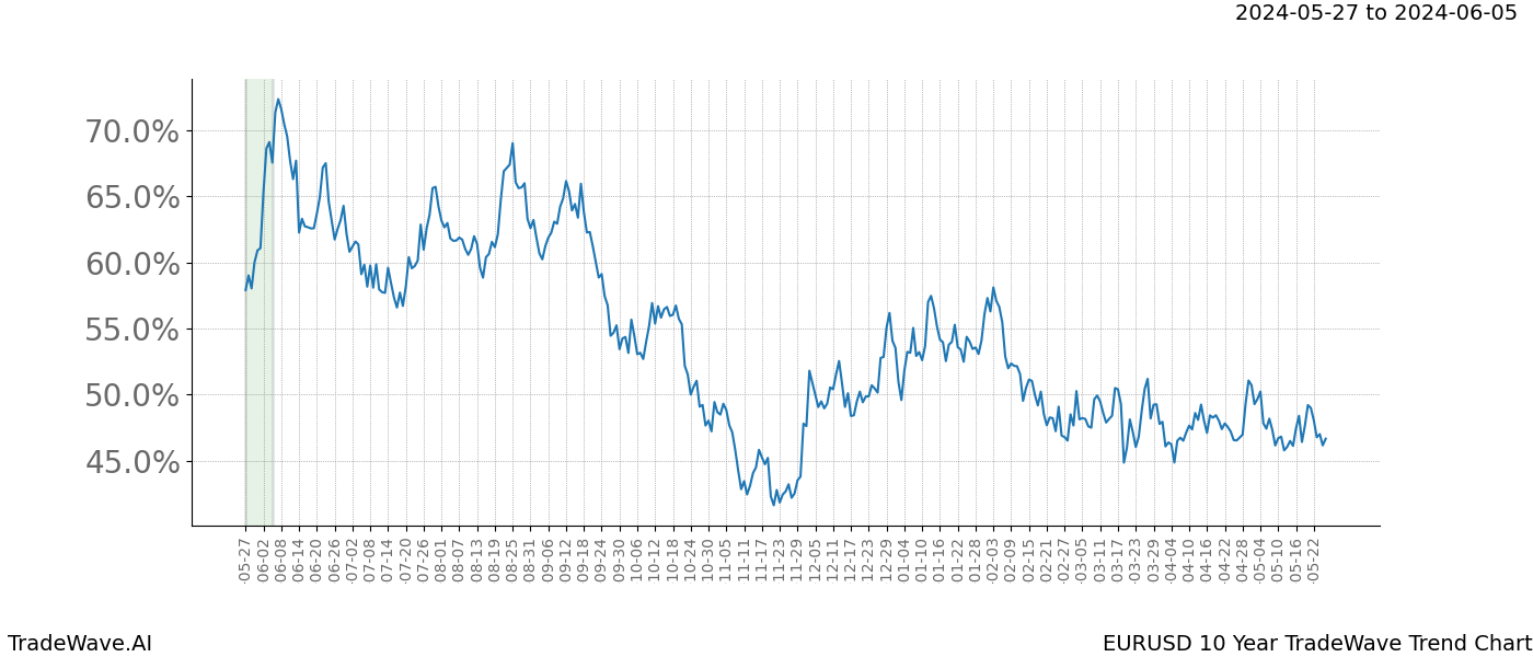 TradeWave Trend Chart EURUSD shows the average trend of the financial instrument over the past 10 years. Sharp uptrends and downtrends signal a potential TradeWave opportunity