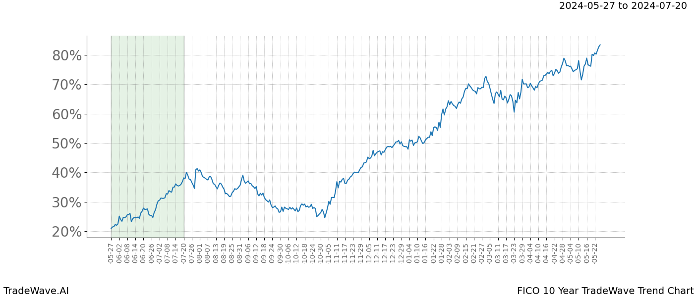 TradeWave Trend Chart FICO shows the average trend of the financial instrument over the past 10 years. Sharp uptrends and downtrends signal a potential TradeWave opportunity