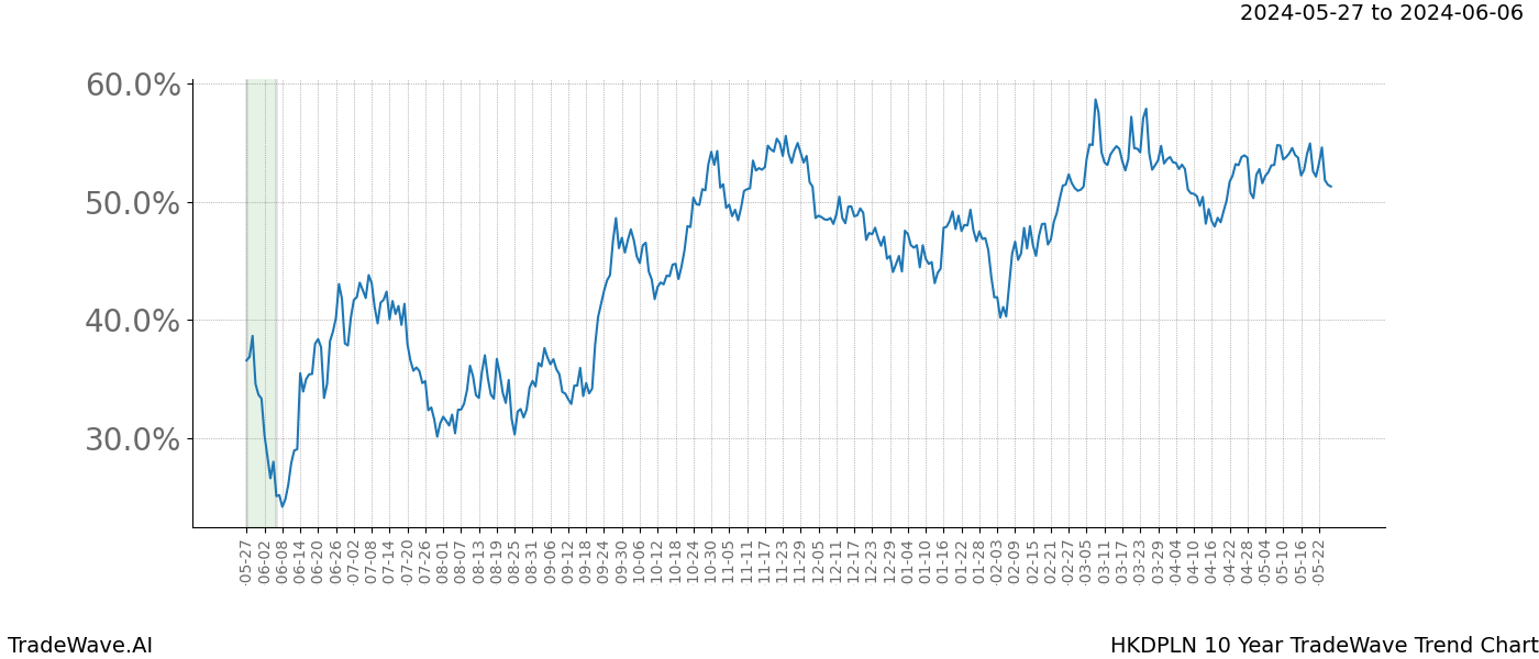 TradeWave Trend Chart HKDPLN shows the average trend of the financial instrument over the past 10 years. Sharp uptrends and downtrends signal a potential TradeWave opportunity