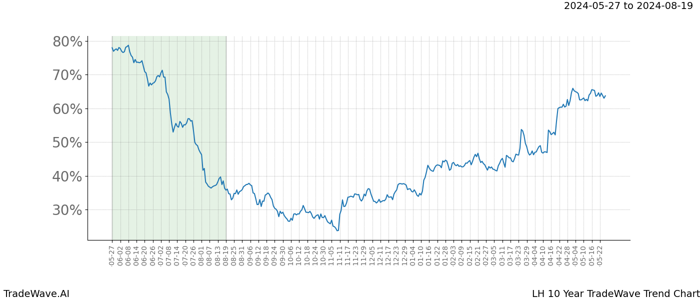 TradeWave Trend Chart LH shows the average trend of the financial instrument over the past 10 years. Sharp uptrends and downtrends signal a potential TradeWave opportunity