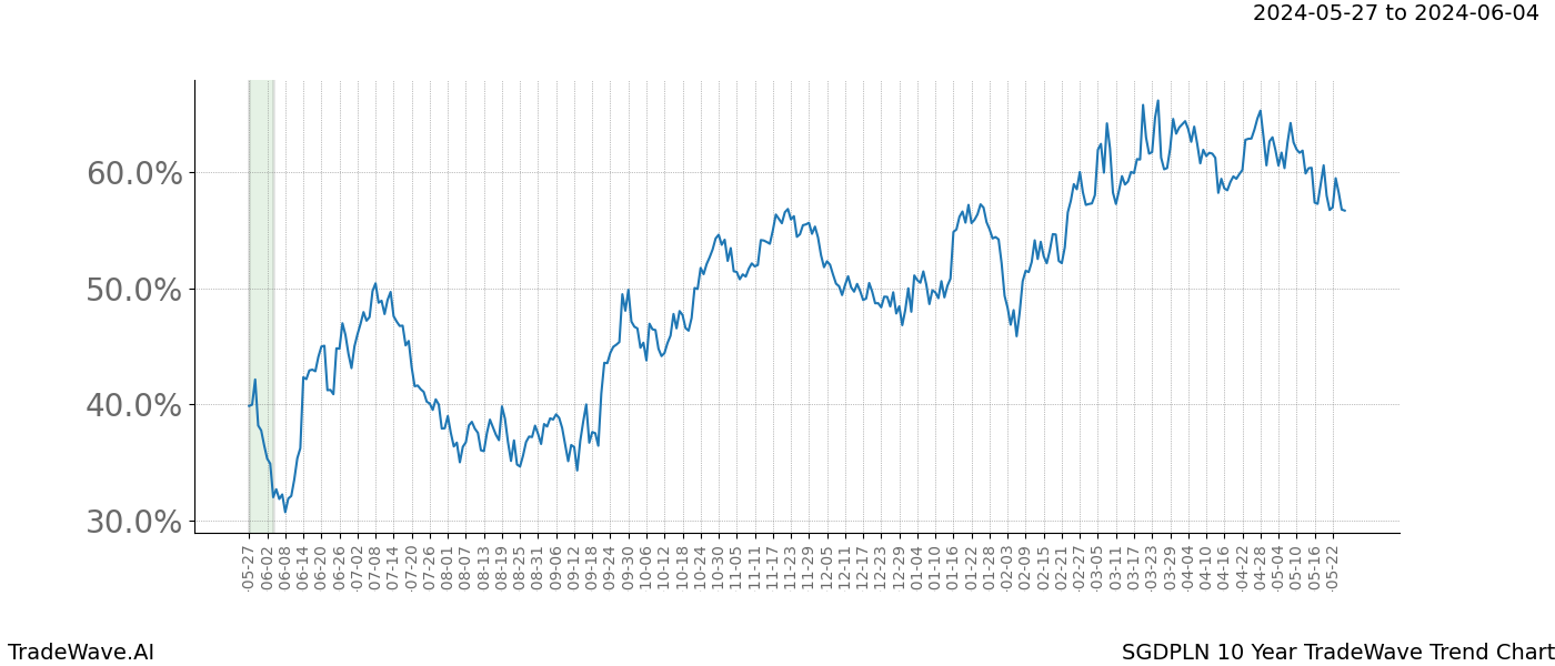 TradeWave Trend Chart SGDPLN shows the average trend of the financial instrument over the past 10 years. Sharp uptrends and downtrends signal a potential TradeWave opportunity