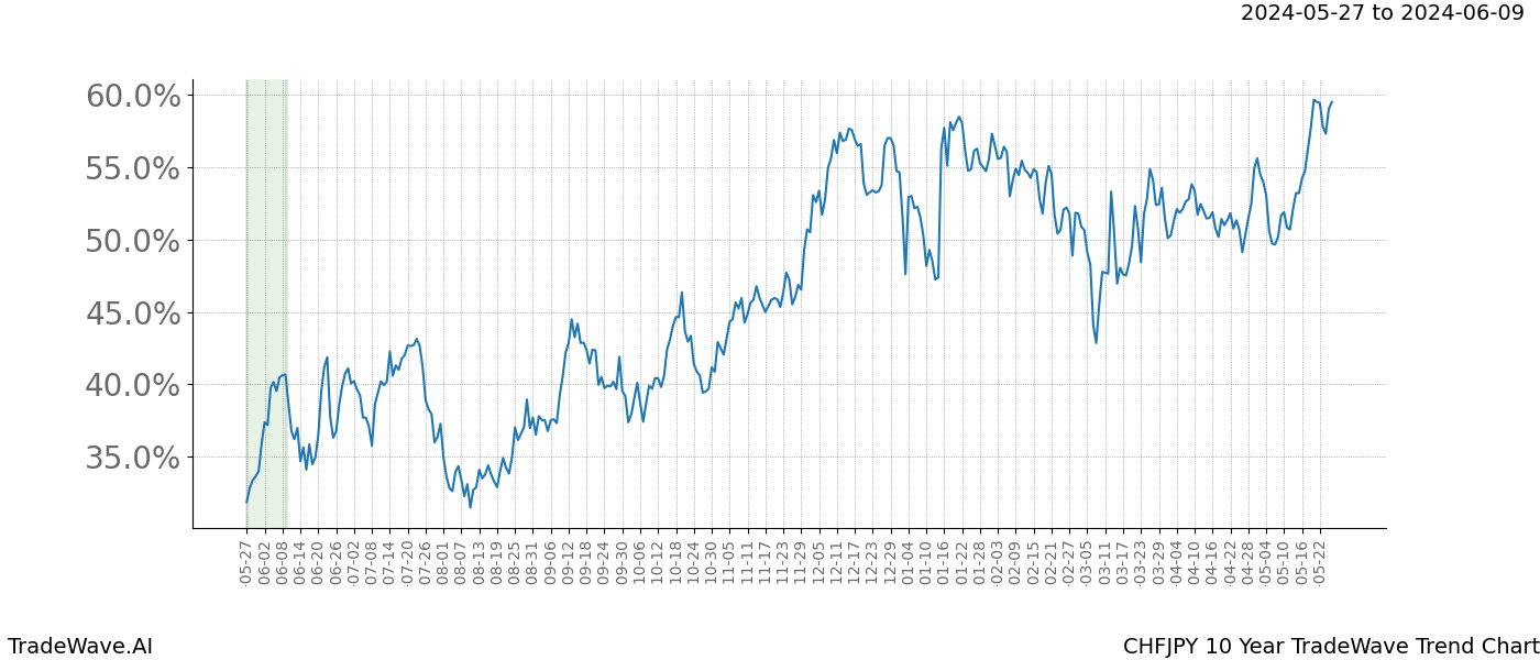 TradeWave Trend Chart CHFJPY shows the average trend of the financial instrument over the past 10 years. Sharp uptrends and downtrends signal a potential TradeWave opportunity