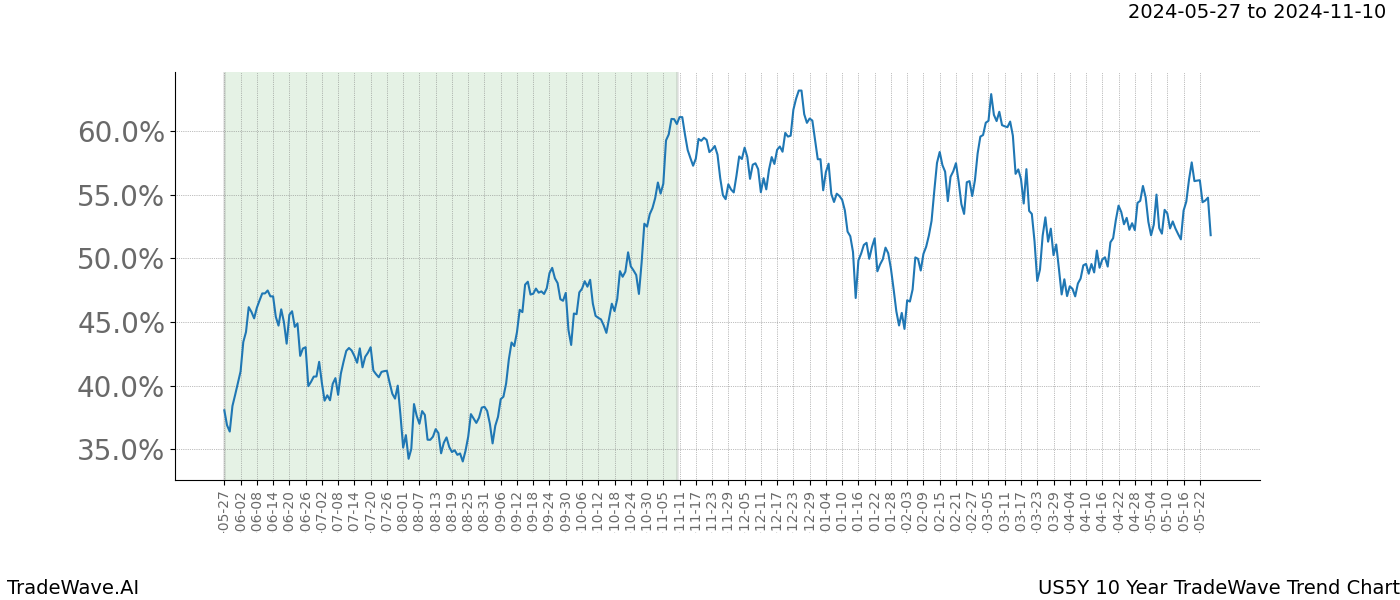 TradeWave Trend Chart US5Y shows the average trend of the financial instrument over the past 10 years. Sharp uptrends and downtrends signal a potential TradeWave opportunity