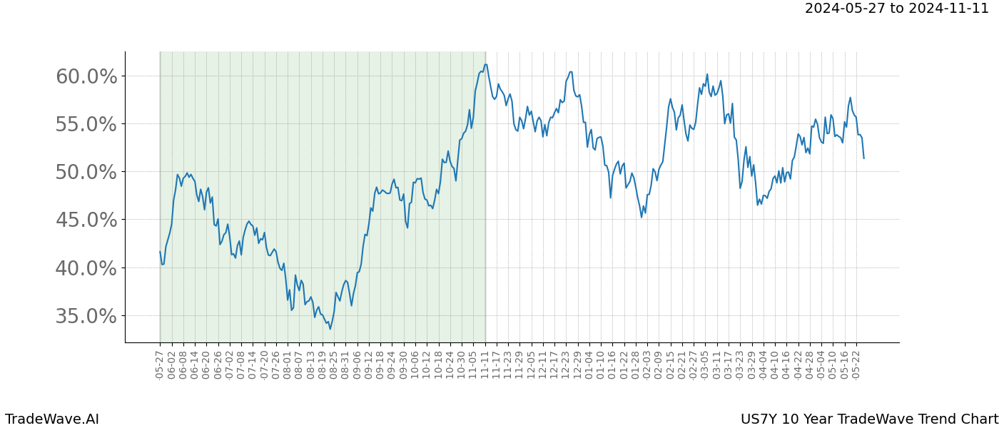 TradeWave Trend Chart US7Y shows the average trend of the financial instrument over the past 10 years. Sharp uptrends and downtrends signal a potential TradeWave opportunity