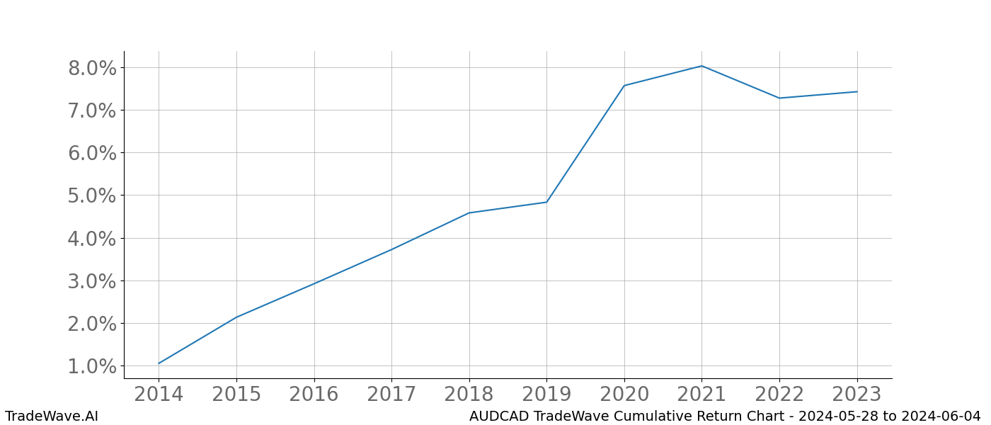 Cumulative chart AUDCAD for date range: 2024-05-28 to 2024-06-04 - this chart shows the cumulative return of the TradeWave opportunity date range for AUDCAD when bought on 2024-05-28 and sold on 2024-06-04 - this percent chart shows the capital growth for the date range over the past 10 years 