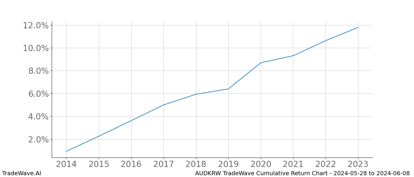 Cumulative chart AUDKRW for date range: 2024-05-28 to 2024-06-08 - this chart shows the cumulative return of the TradeWave opportunity date range for AUDKRW when bought on 2024-05-28 and sold on 2024-06-08 - this percent chart shows the capital growth for the date range over the past 10 years 