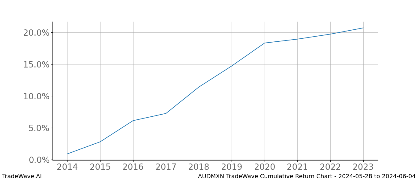 Cumulative chart AUDMXN for date range: 2024-05-28 to 2024-06-04 - this chart shows the cumulative return of the TradeWave opportunity date range for AUDMXN when bought on 2024-05-28 and sold on 2024-06-04 - this percent chart shows the capital growth for the date range over the past 10 years 