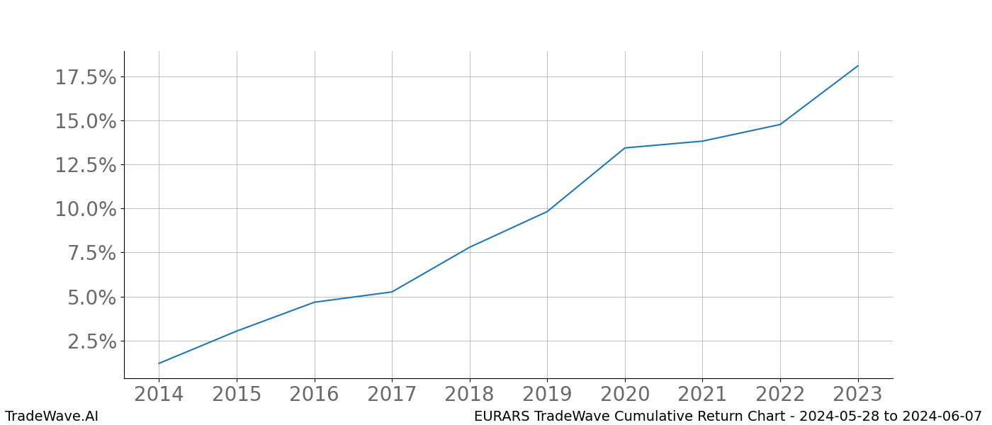 Cumulative chart EURARS for date range: 2024-05-28 to 2024-06-07 - this chart shows the cumulative return of the TradeWave opportunity date range for EURARS when bought on 2024-05-28 and sold on 2024-06-07 - this percent chart shows the capital growth for the date range over the past 10 years 