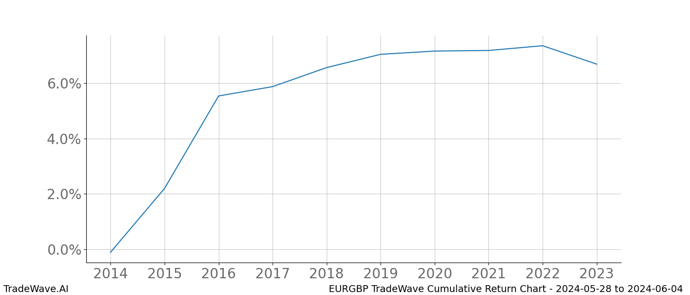 Cumulative chart EURGBP for date range: 2024-05-28 to 2024-06-04 - this chart shows the cumulative return of the TradeWave opportunity date range for EURGBP when bought on 2024-05-28 and sold on 2024-06-04 - this percent chart shows the capital growth for the date range over the past 10 years 