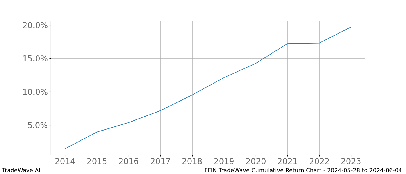 Cumulative chart FFIN for date range: 2024-05-28 to 2024-06-04 - this chart shows the cumulative return of the TradeWave opportunity date range for FFIN when bought on 2024-05-28 and sold on 2024-06-04 - this percent chart shows the capital growth for the date range over the past 10 years 