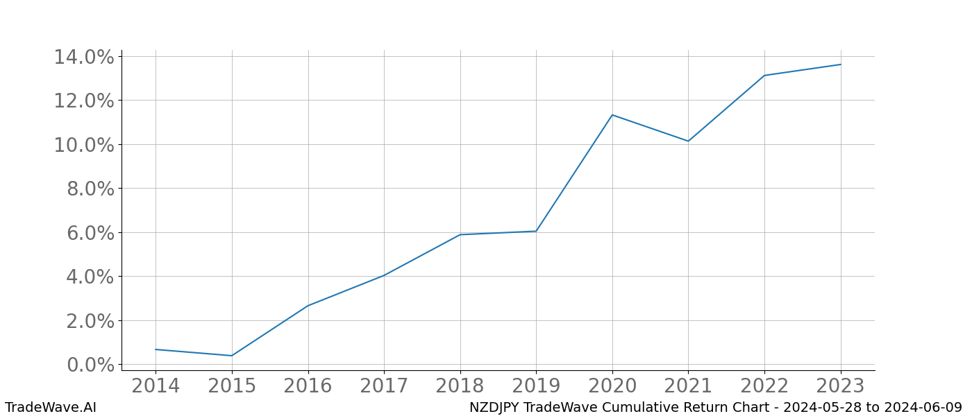 Cumulative chart NZDJPY for date range: 2024-05-28 to 2024-06-09 - this chart shows the cumulative return of the TradeWave opportunity date range for NZDJPY when bought on 2024-05-28 and sold on 2024-06-09 - this percent chart shows the capital growth for the date range over the past 10 years 